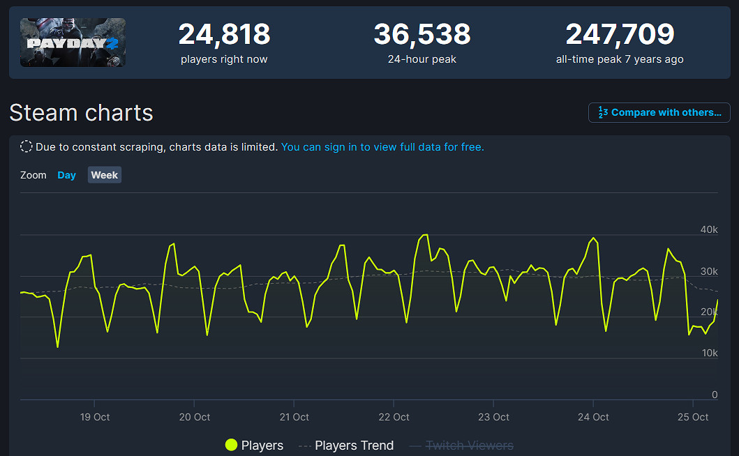 10年前的《劫薪日2》Steam線上人數是《劫薪日3》10倍