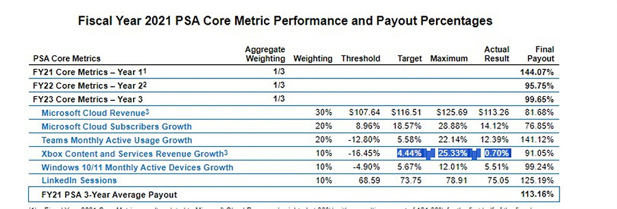 因Xbox業務未能達成增長目標 微軟CEO高層被迫降薪! 因Xbox業務未能達成增長目標 微軟CEO高層被迫降薪!