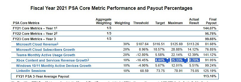 未能實現Xbox業務增長目標 微軟CEO高層被迫降薪
