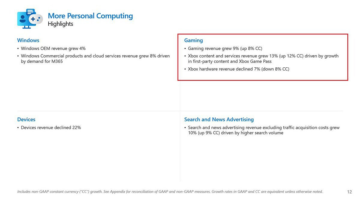 微軟24財年Q1財報公布！淨利潤增長27% 遊戲收入增長9%