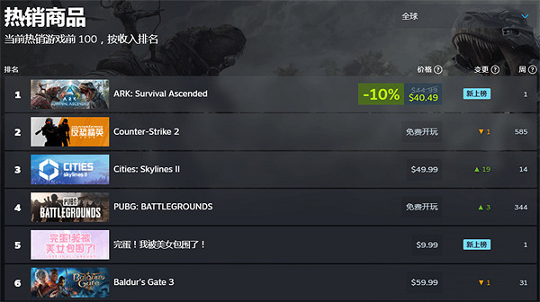 果然都是LSP!《我被美女包圍了》衝上全球熱銷榜第五 果然都是LSP!《我被美女包圍了》衝上全球熱銷榜第五