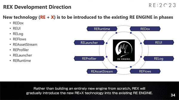卡普空宣布RE引擎下一代正在開發:將包含之前所有功能 卡普空宣布RE引擎下一代正在開發:將包含之前所有功能