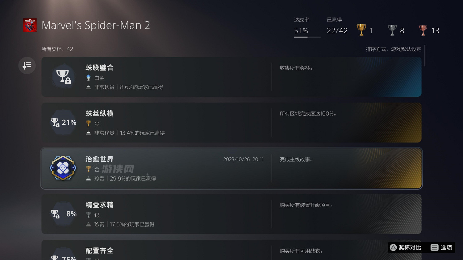 發售已一周!《漫威蜘蛛人2》主線故事通關率達29.9% 發售已一周!《漫威蜘蛛人2》主線故事通關率達29.9%