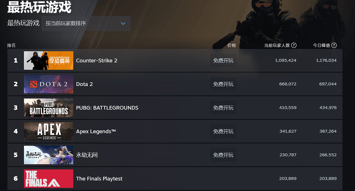 多人射擊遊戲《決賽》Steam爆火!線上人數突破21萬 多人射擊遊戲《決賽》Steam爆火!線上人數突破21萬