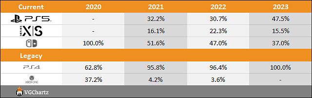 2023年截至9月三大主機銷量對比 PS5漲幅太驚人 2023年截至9月三大主機銷量對比 PS5漲幅太驚人