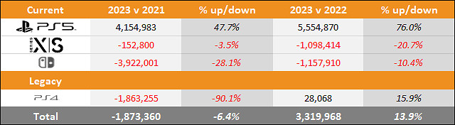 2023年三大主機最新銷量對比圖：PS5王者歸來 銷量爆發