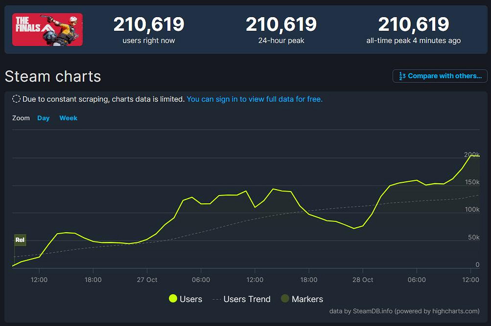 多人射擊遊戲《決賽》Steam爆火!線上人數突破21萬 多人射擊遊戲《決賽》Steam爆火!線上人數突破21萬