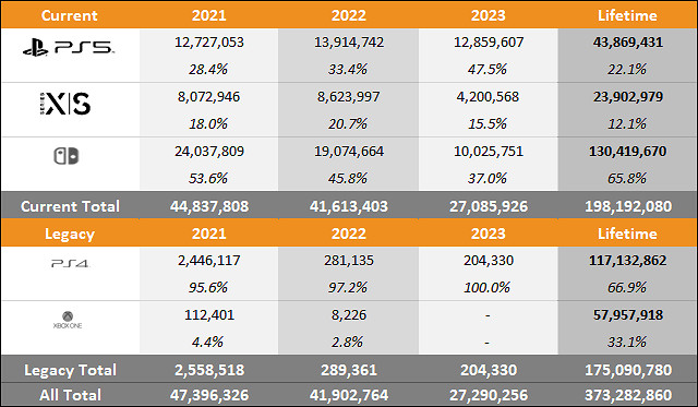 2023年截至9月三大主機銷量對比 PS5漲幅太驚人 2023年截至9月三大主機銷量對比 PS5漲幅太驚人