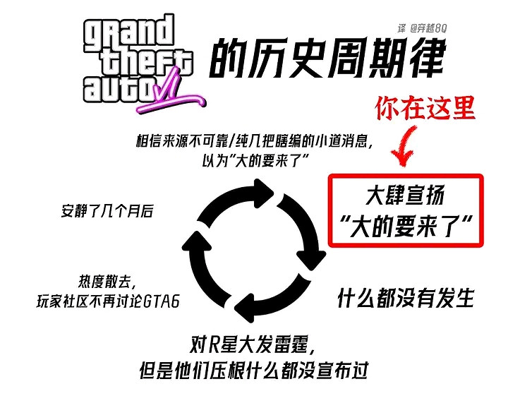 被《GTA6》假爆料整麻了?國外推主分享防騙小知識 被《GTA6》假爆料整麻了?國外推主分享防騙小知識