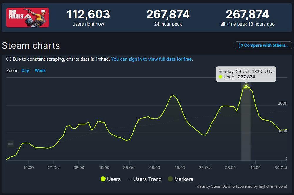 《決賽》Steam線上人數創新高！人氣超越《Apex》！