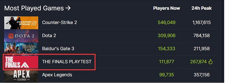 《決賽》Steam線上人數創新高！人氣超越《Apex》！
