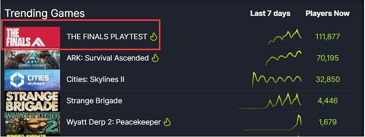《決賽》Steam線上人數創新高！人氣超越《Apex》！