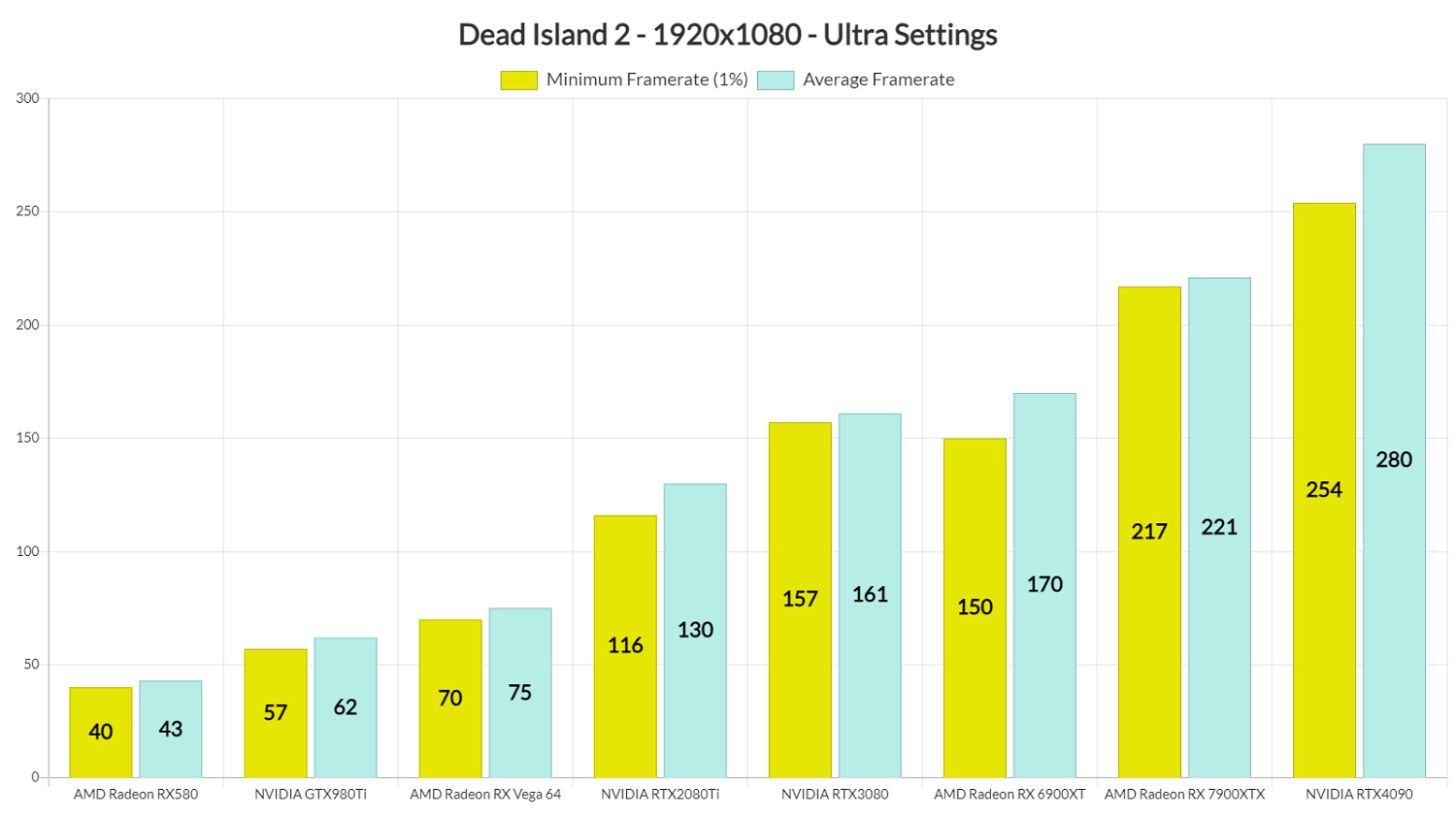 《死亡島2》PC版性能表現分析：畫面上佳，表現優異