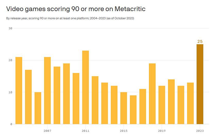 2023年高分大作井噴式爆發 數量為近20年之最