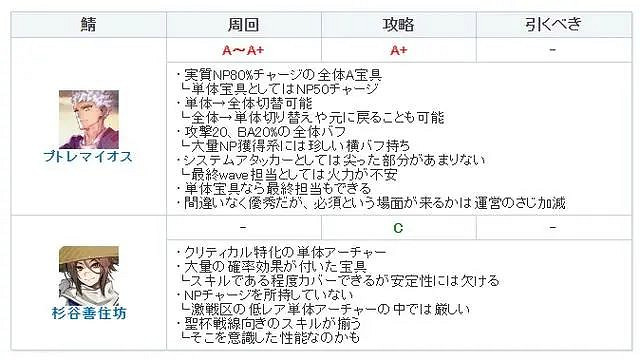 《FGO》托勒密強度怎麽樣 托勒密節奏榜初評級