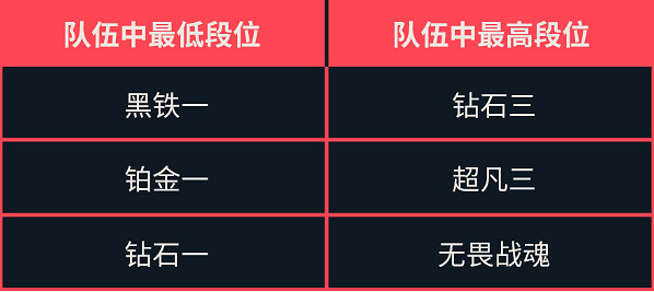 《不屈不撓契約》排位開黑段位限制介紹 《不屈不撓契約》排位開黑段位限制介紹