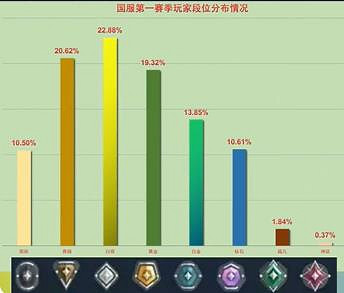 《Valorant》段位分布比例介紹