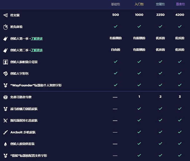 《尋路者》創始人禮包多少錢？Wayfinder創始人禮包價格與內容一覽