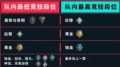 《不屈不撓契約》段位限制