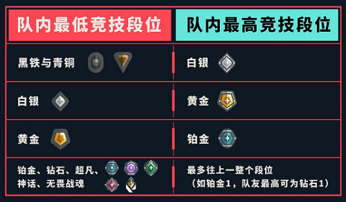 《不屈不撓契約》排位組隊規則