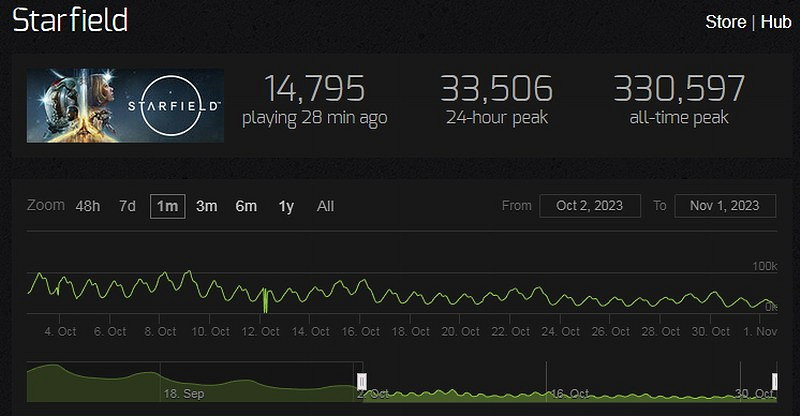 熱度依舊不減!《星空》已發售兩月仍登Xbox商店前十 熱度依舊不減!《星空》已發售兩月仍登Xbox商店前十