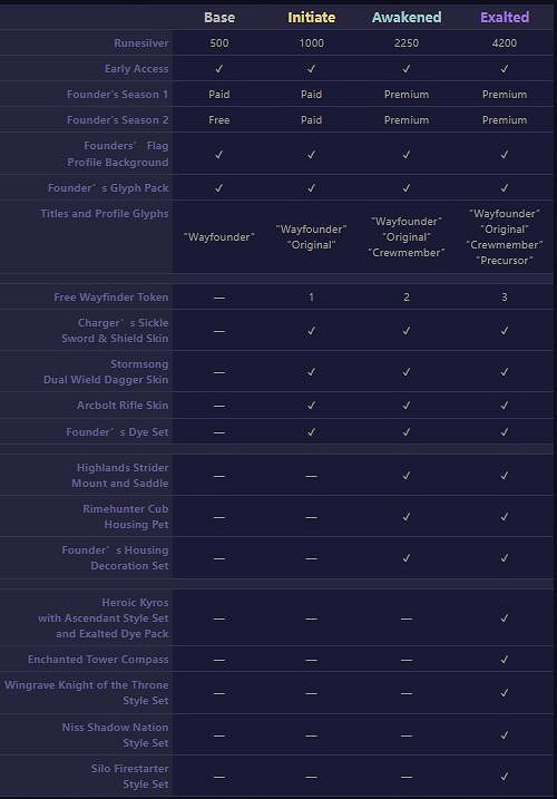 《尋路者》創始人禮包價格介紹