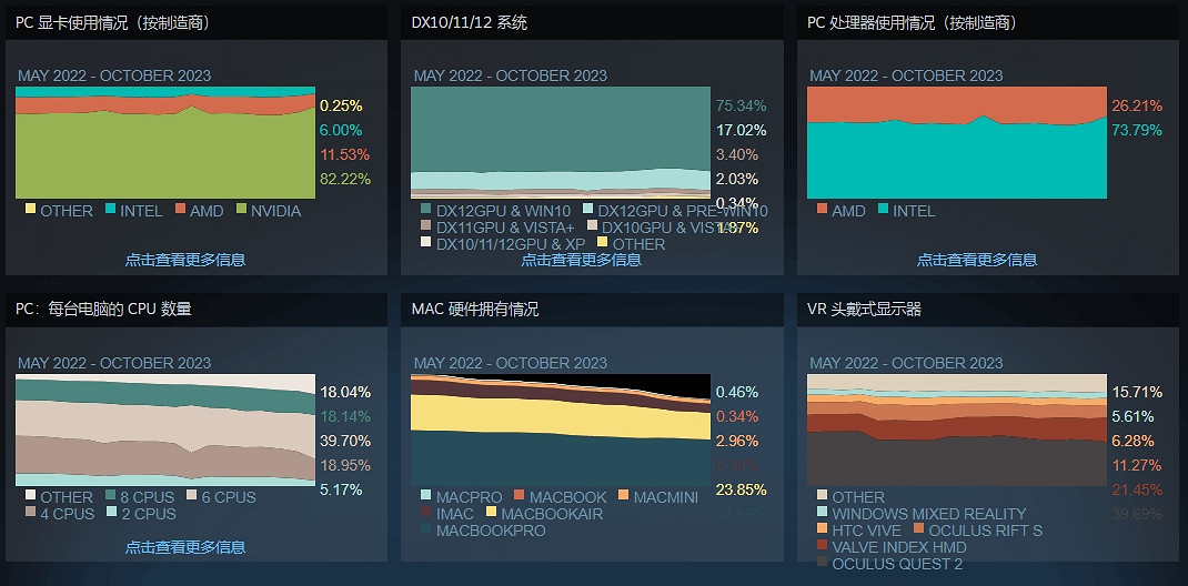 Steam10月硬體調查:RTX3060遙遙領先 持有率接近10% Steam10月硬體調查:RTX3060遙遙領先 持有率接近10%