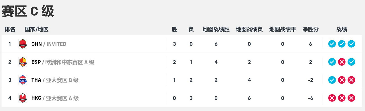 《守望2》世界杯中國隊小組賽全勝晉級!將對戰美國隊 《守望2》世界杯中國隊小組賽全勝晉級!將對戰美國隊