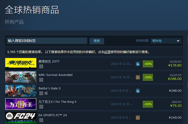 不是史低也能登頂?《2077》打6折成Steam熱銷榜第一 不是史低也能登頂?《2077》打6折成Steam熱銷榜第一