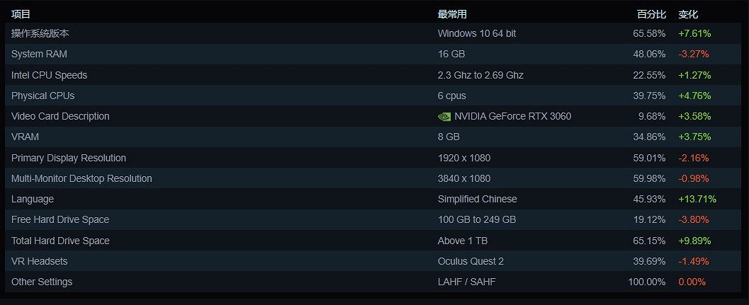 Steam10月硬體調查:RTX3060遙遙領先 持有率接近10% Steam10月硬體調查:RTX3060遙遙領先 持有率接近10%