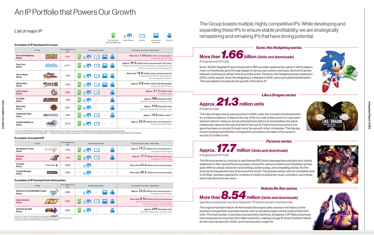世嘉遊戲最新銷量公布：《索尼克》共賣出16.6億份