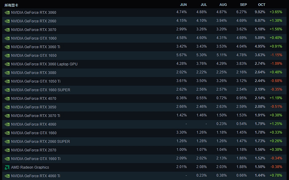 Steam10月硬體調查:RTX3060遙遙領先 持有率接近10% Steam10月硬體調查:RTX3060遙遙領先 持有率接近10%