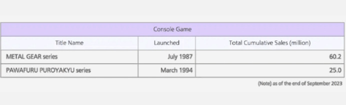 新的里程碑!科美樂《潛龍諜影》系列銷量已達6020萬份 新的里程碑!科美樂《潛龍諜影》系列銷量已達6020萬份