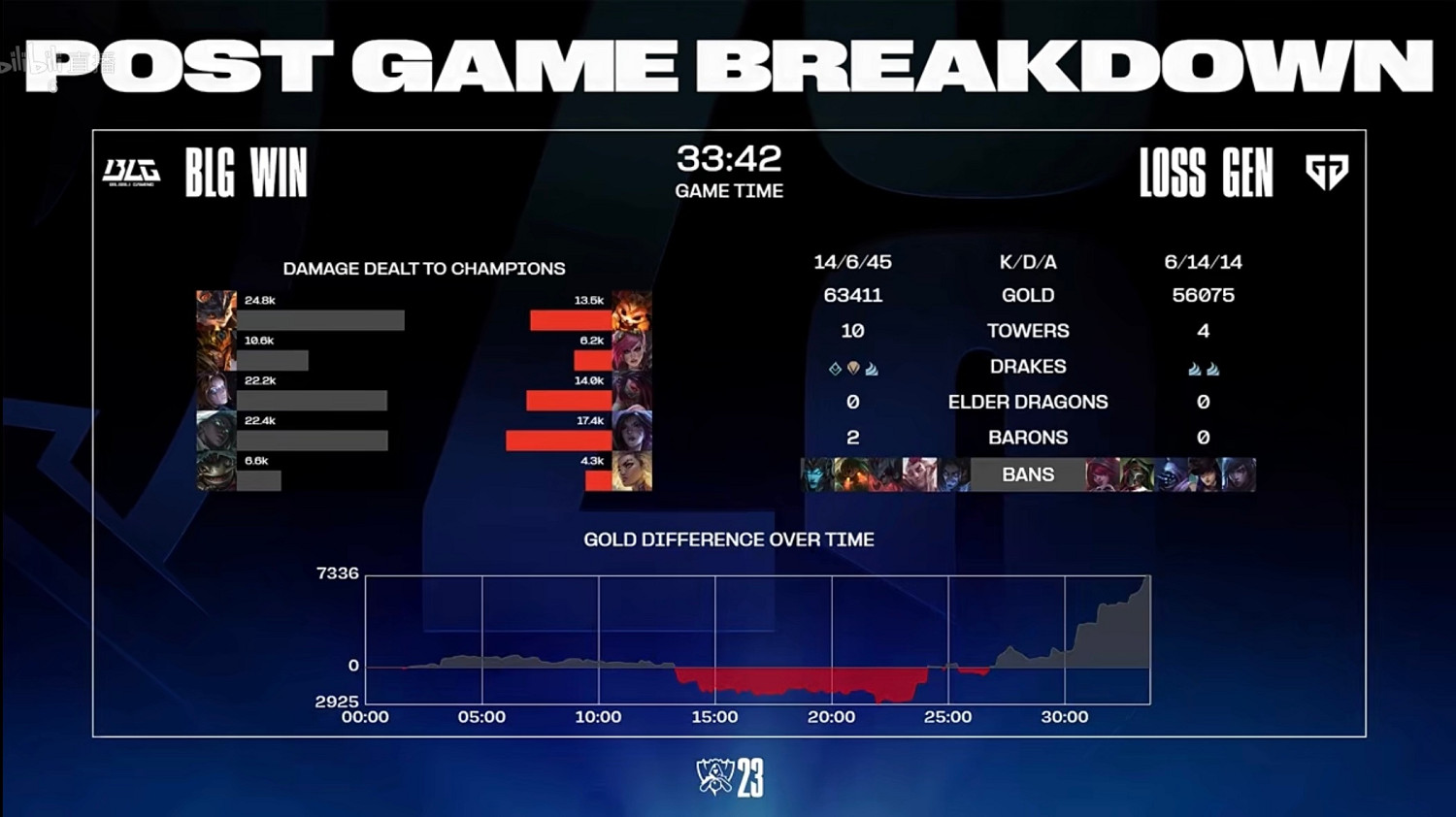 《英雄聯盟》BLG鏖戰五局擊敗GEN 成功晉級四強！