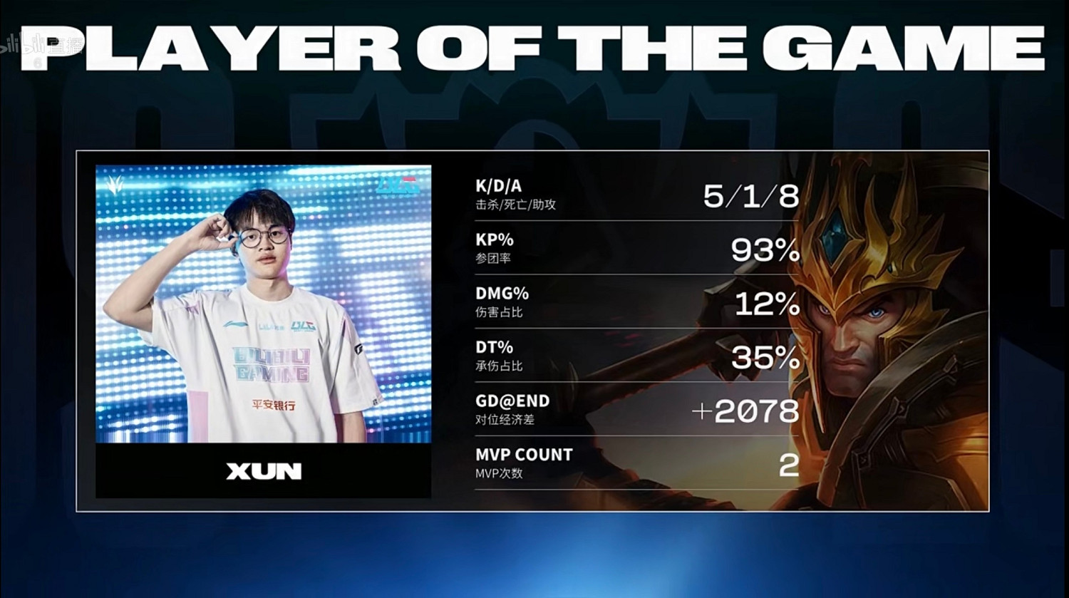 《英雄聯盟》BLG鏖戰五局擊敗GEN 成功晉級四強！