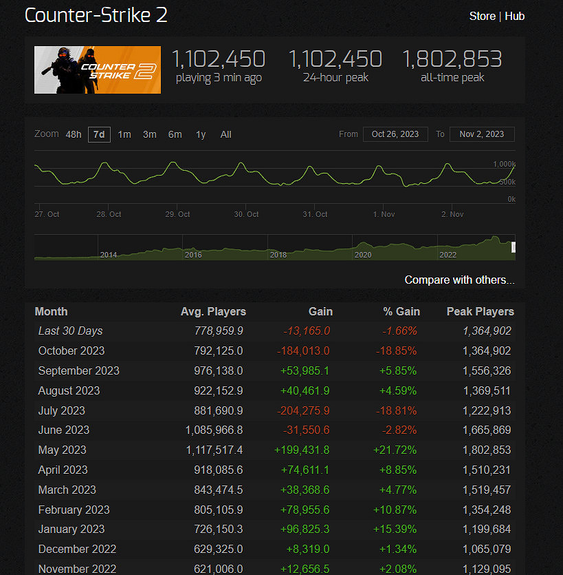 《CS2》10月減少了超過18萬玩家：占玩家總數18.92%
