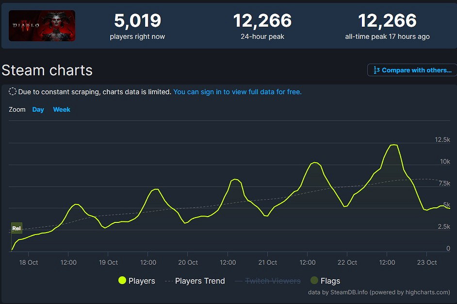 暴雪總裁賣力誇讚《暗黑4》:遊戲已經變好了! 暴雪總裁賣力誇讚《暗黑4》:遊戲已經變好了!