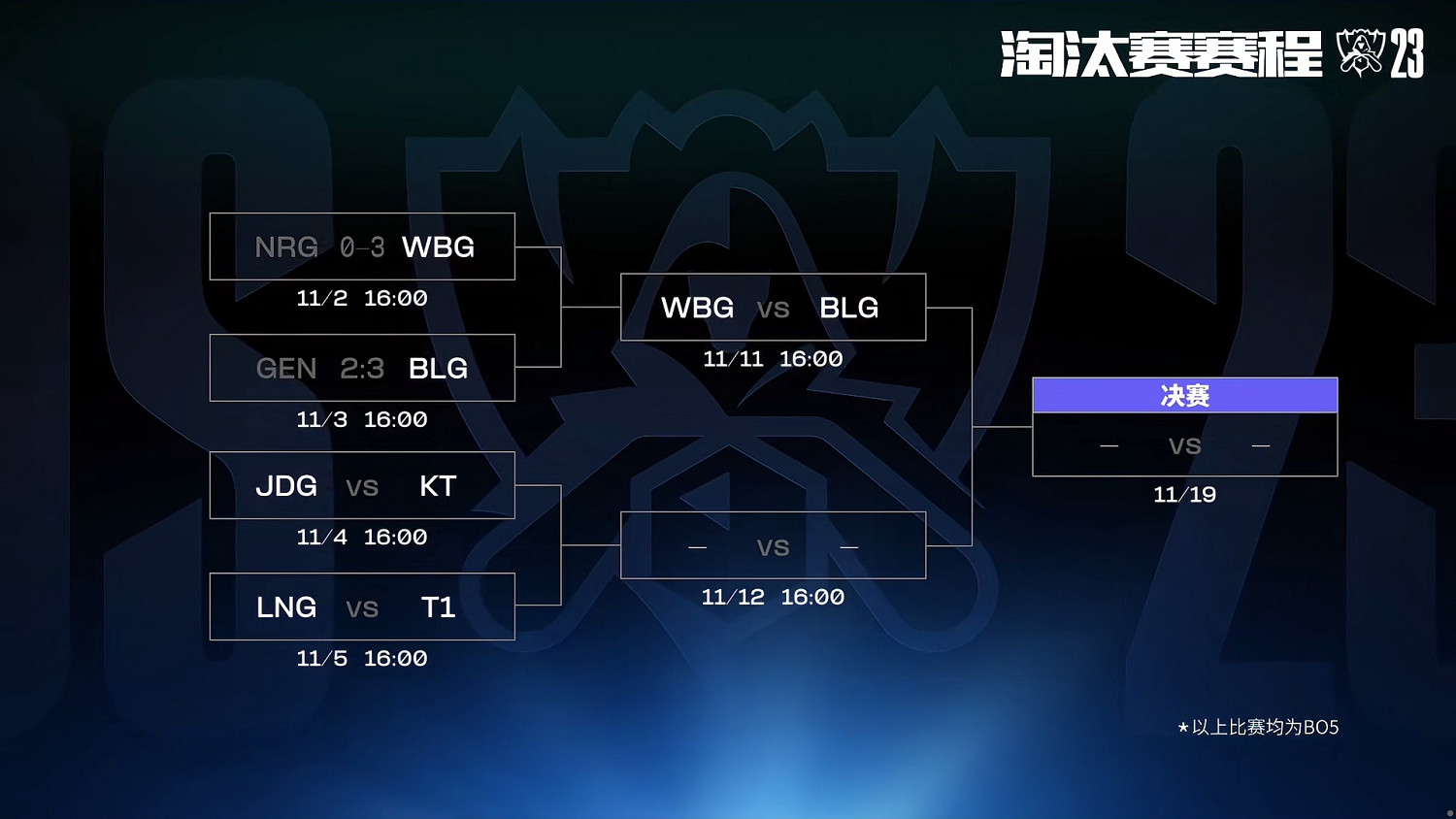 壓力給到LNG!JDG晉級 S13四強已有三支LPL戰隊 壓力給到LNG!JDG晉級 S13四強已有三支LPL戰隊