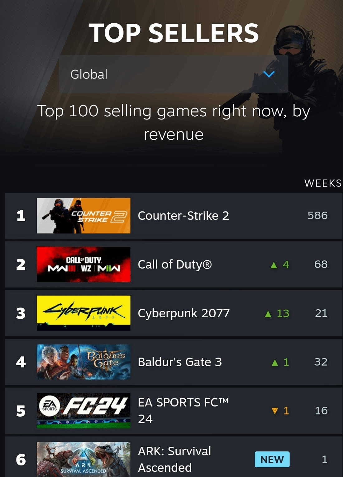 《決勝時刻20》目前Steam熱銷榜第二：罵完了記得買