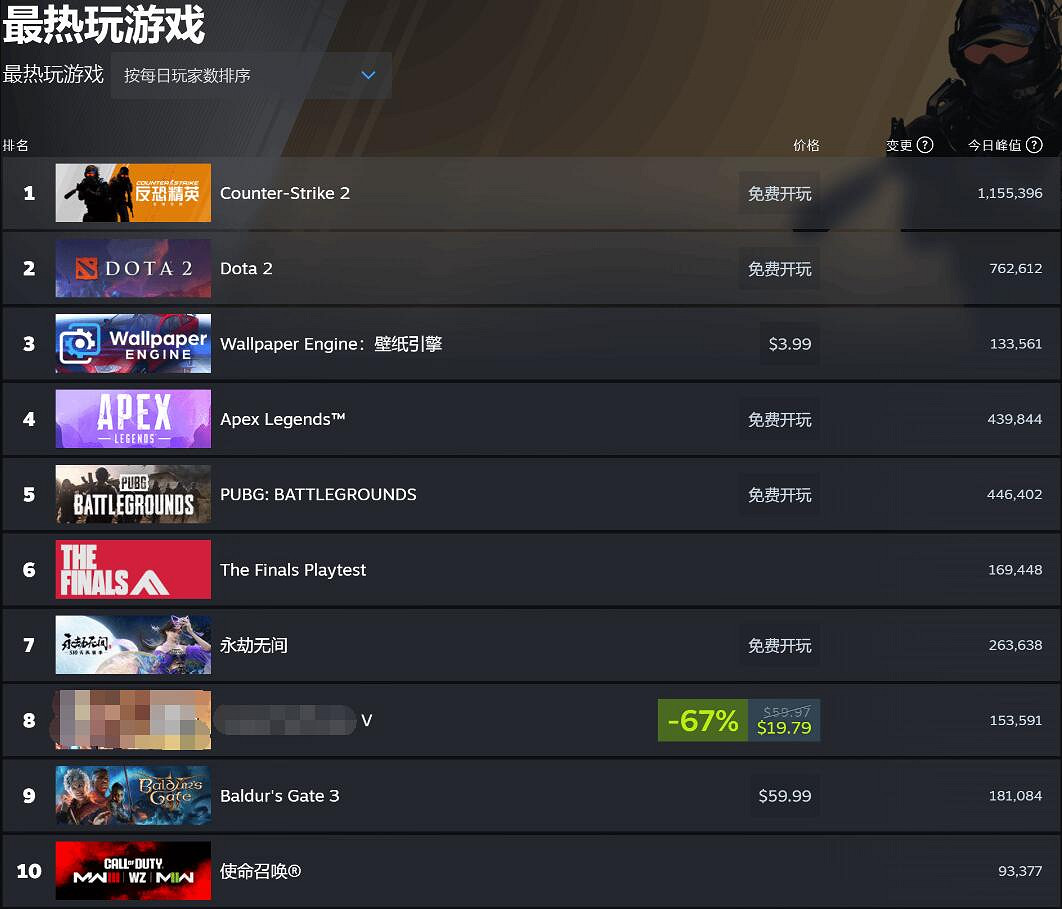 《決勝時刻20》目前Steam熱銷榜第二：罵完了記得買