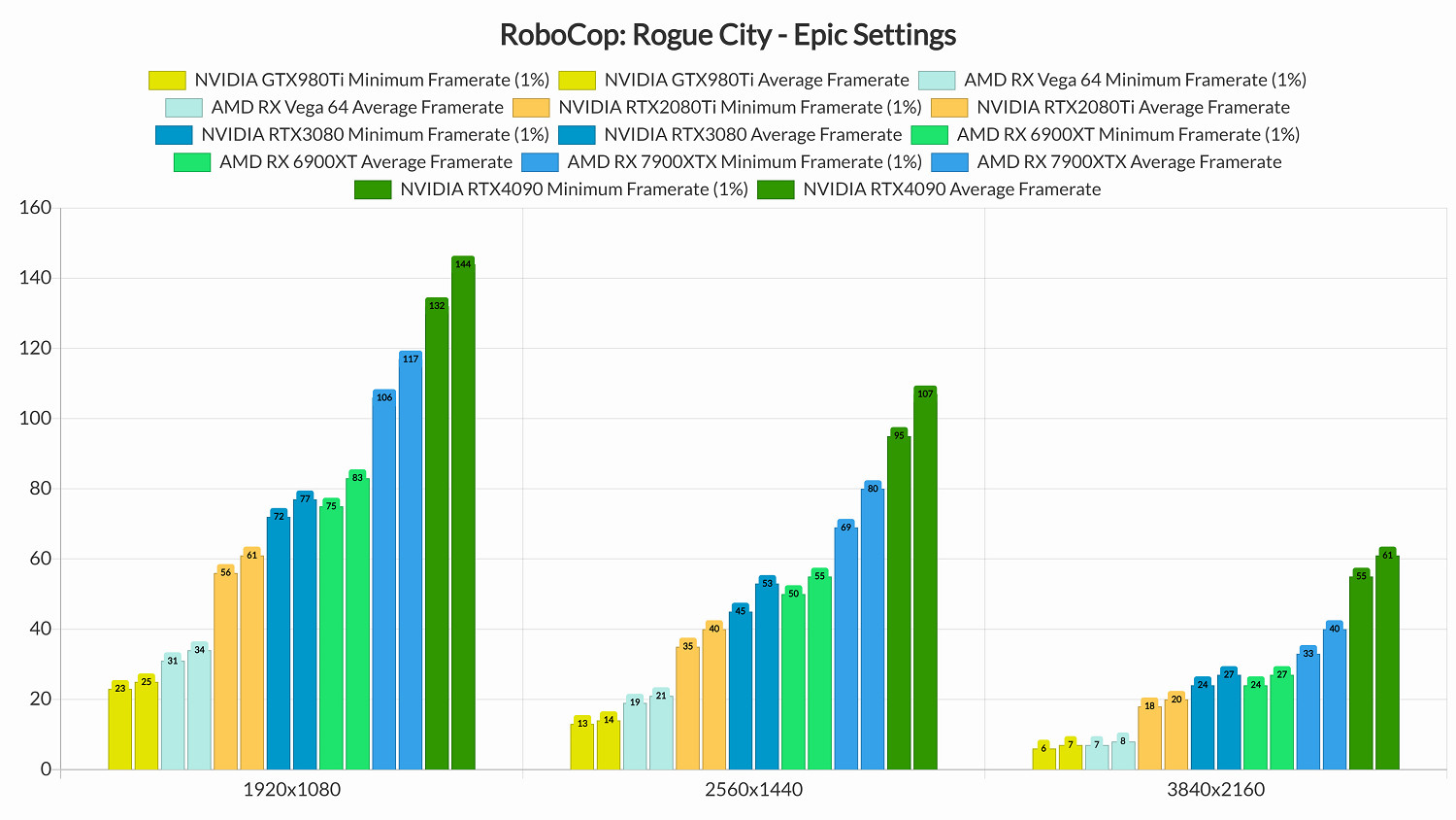 《機械戰警:暴戾都市》PC版性能分析:表現不錯 《機械戰警:暴戾都市》PC版性能分析:表現不錯