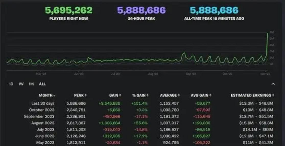 《堡壘之夜》 創歷史新紀錄：同時線上人數超過600萬