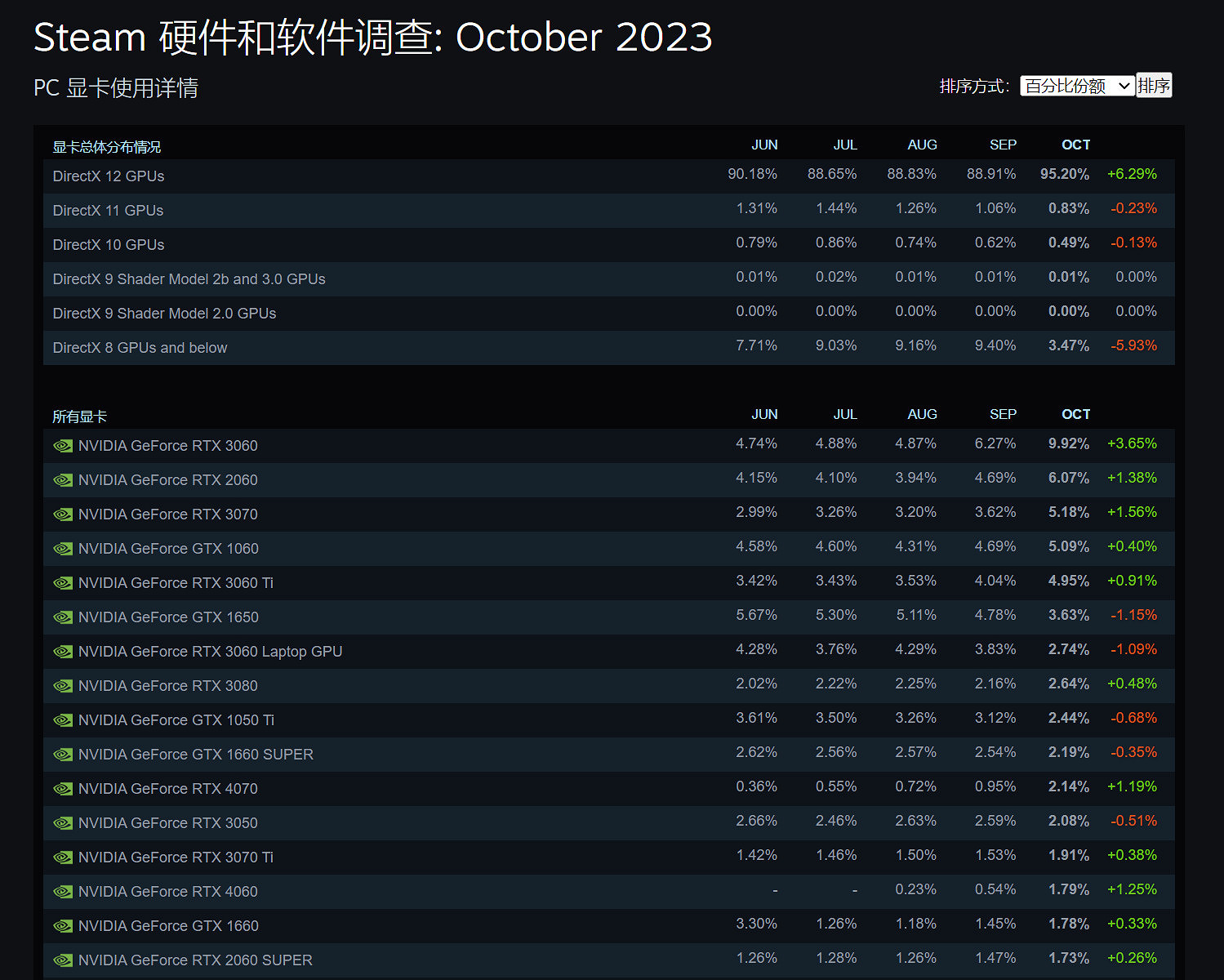 Steam十月硬體調查:3060繼續霸榜 中文使用者最多 Steam十月硬體調查:3060繼續霸榜 中文使用者最多