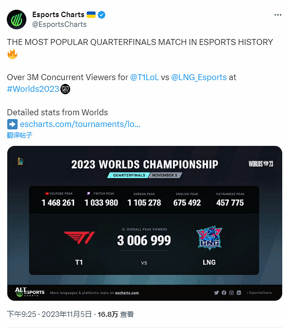 電競史上觀賽數最多的八強!《LOL》T1vsLNG超300w觀賽