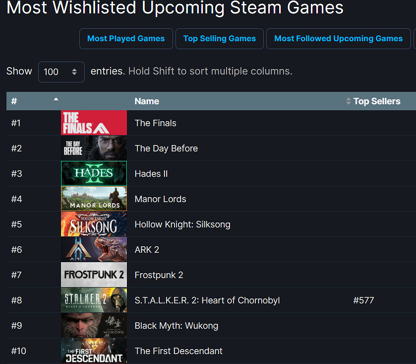 真爆火!《THE FINALS》公測期間玩家人數多達750萬 真爆火!《THE FINALS》公測期間玩家人數多達750萬