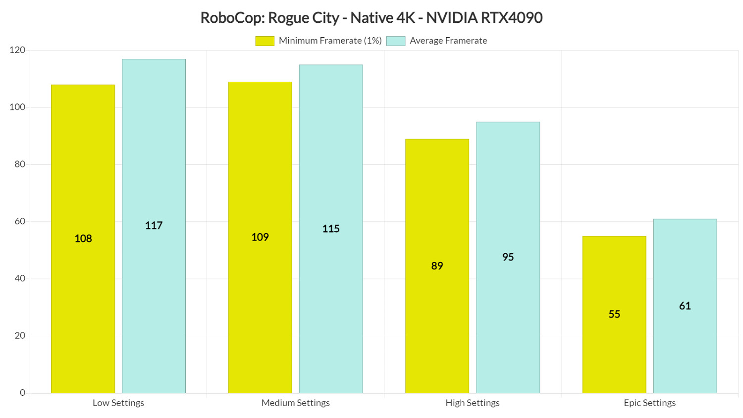 《機械戰警:暴戾都市》PC版性能分析:表現不錯 《機械戰警:暴戾都市》PC版性能分析:表現不錯