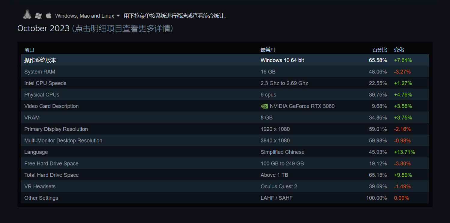 Steam十月硬體調查:3060繼續霸榜 中文使用者最多 Steam十月硬體調查:3060繼續霸榜 中文使用者最多