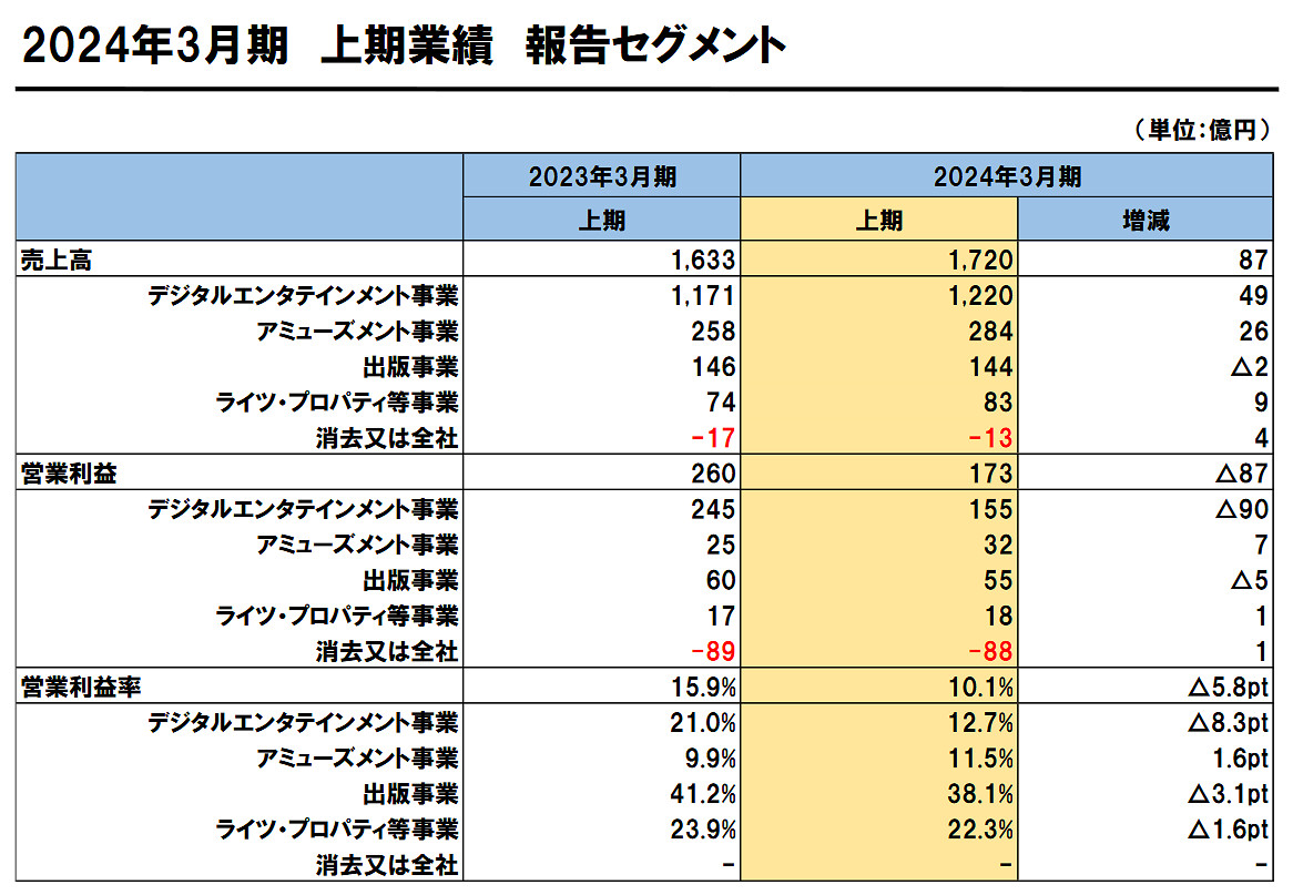 SE23-24上半財年財報公開:營業利潤同比減少42.1%! SE23-24上半財年財報公開:營業利潤同比減少42.1%!