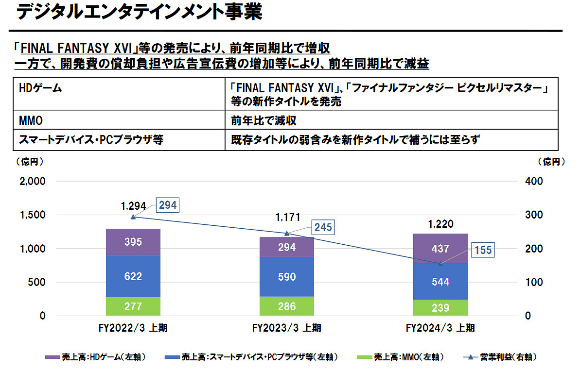 SE23-24上半財年財報公開:營業利潤同比減少42.1%! SE23-24上半財年財報公開:營業利潤同比減少42.1%!