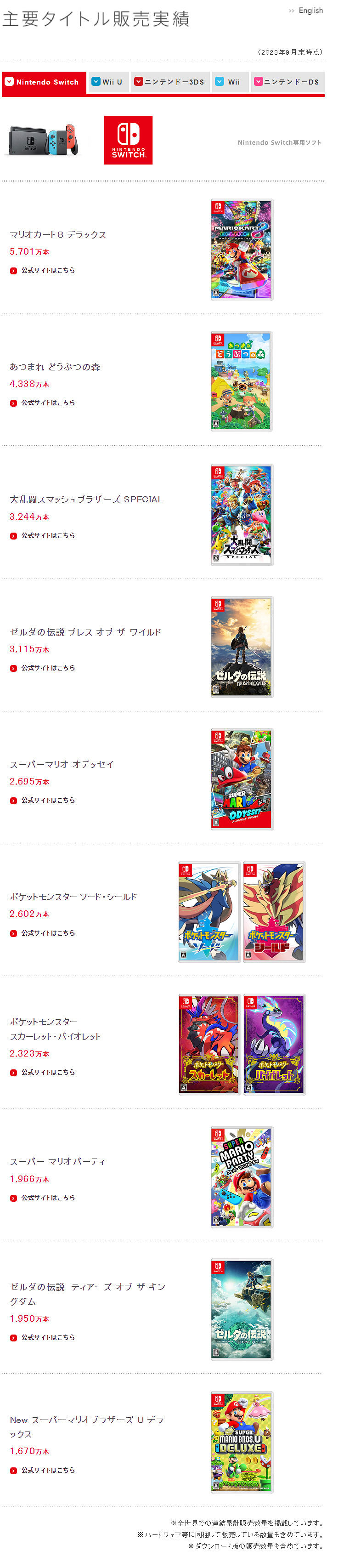 任天堂23-24財年上半財年財報公布 軟體銷量破11億